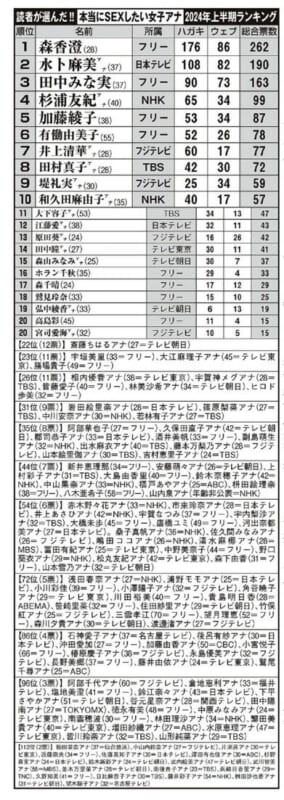 本当にSEXしたい女子アナ 2024上半期ランキング